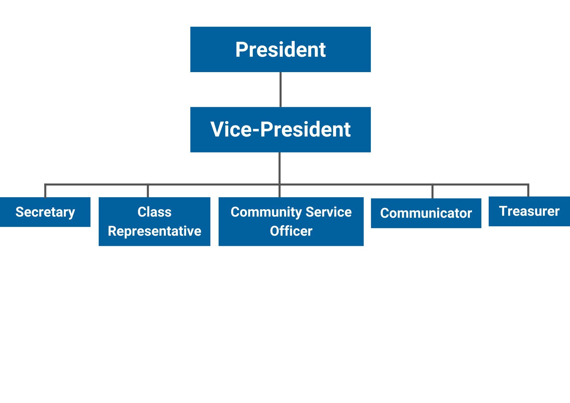 Student Representative Council Chart